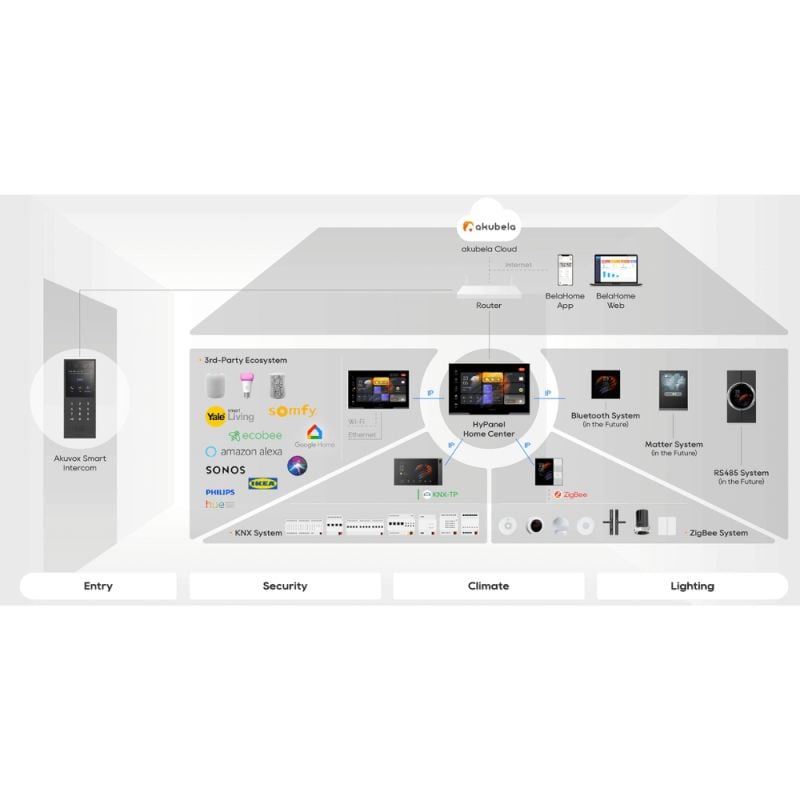 Akuvox - Panneau de contrôle 8" Akubela Hypanel Pro avec KNX (PG71-KNX-EU)