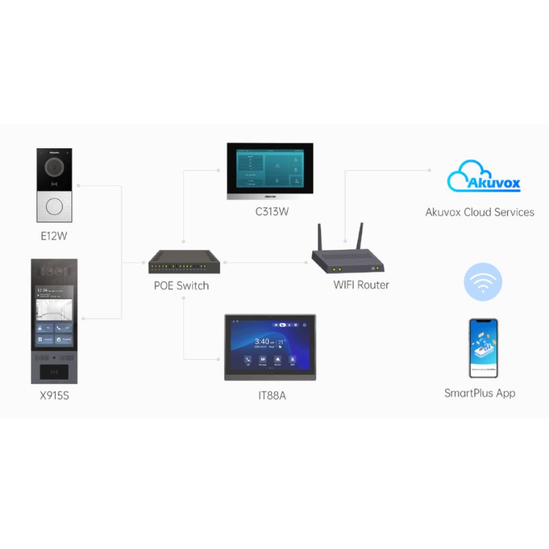 Akuvox - Demonstration and training kit including IP video doorphones and indoor monitors (V3)