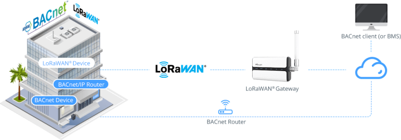 Milesight IOT- Indoor LoRaWAN Gateway (avec 4G)